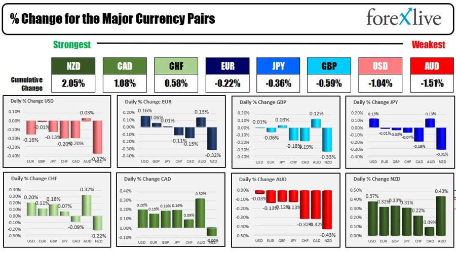 Forexlive Americas FX news wrap 26 Jun: Sluggish day to start the new trading week.