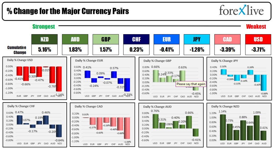 Forexlive Americas FX news wrap 30 Jun: Core PCE dips modestly, and sends the dollar lower