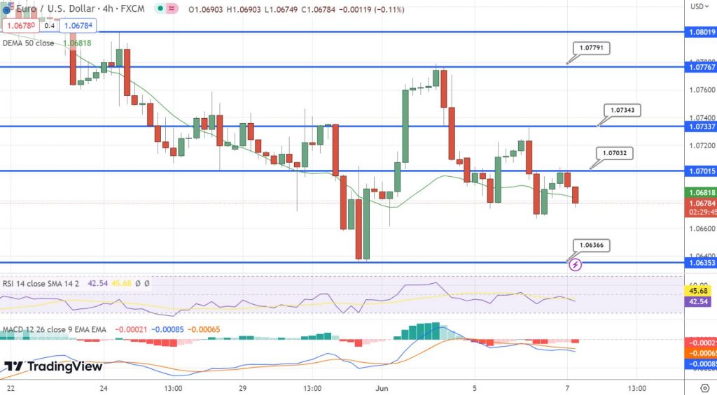 EUR/USD Faces Selling Pressure as Eurozone Economic Concerns Mount
