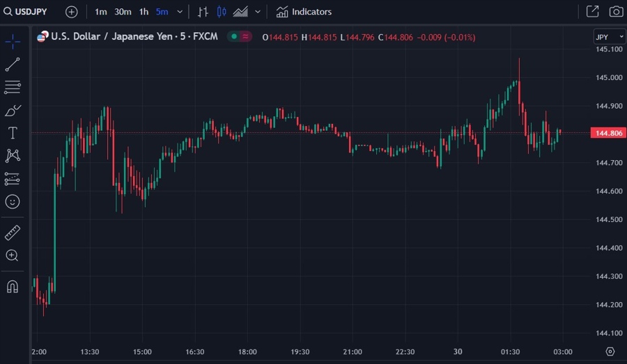 ForexLive Asia-Pacific FX news wrap: USD/JPY hits 145, Suzuki revs up intervention warning
