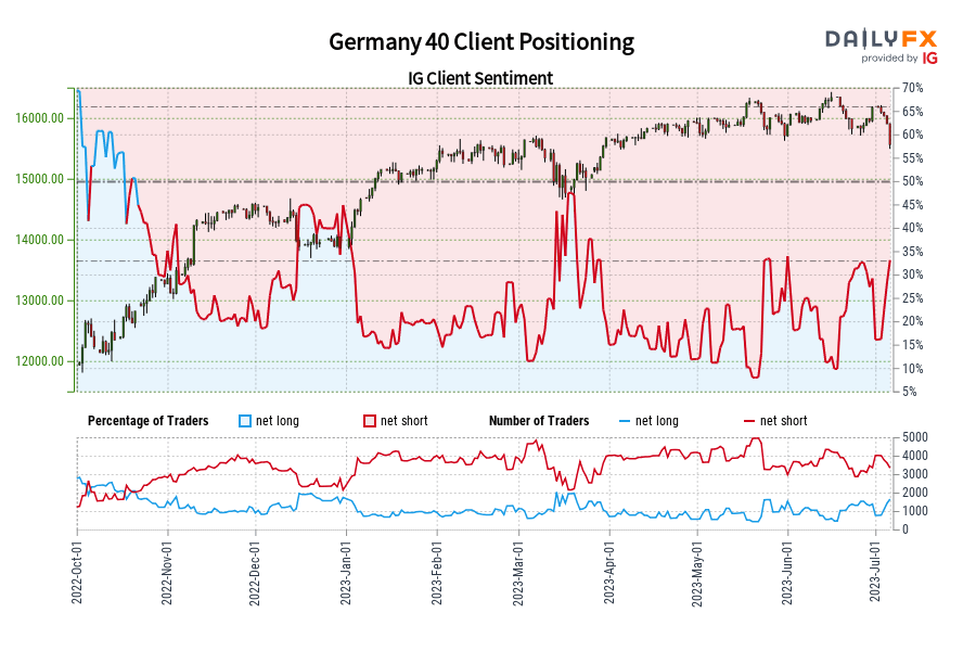 Our data shows traders are now net-long Germany 40 for the first time since Oct 25, 2022 when Germany 40 traded near 12,993.90.