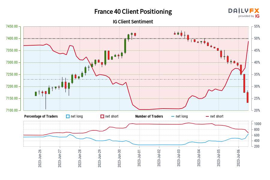 Our data shows traders are now net-long France 40 for the first time since Jun 26, 2023 when France 40 traded near 7,198.30.