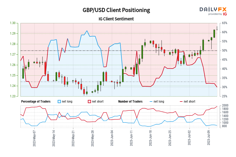 Our data shows traders are now at their least net-long GBP/USD since May 08 when GBP/USD traded near 1.26.