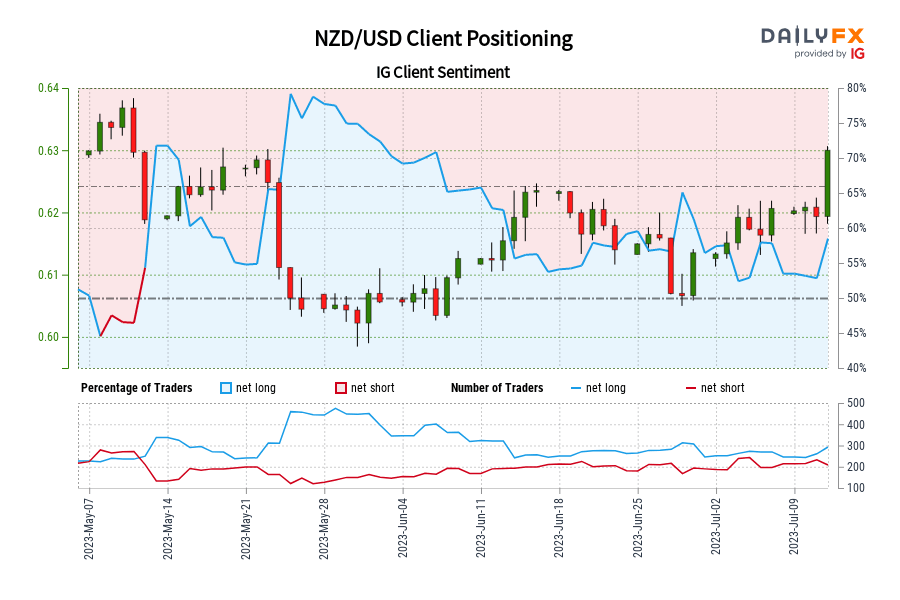 Our data shows traders are now net-short NZD/USD for the first time since May 11, 2023 when NZD/USD traded near 0.63.