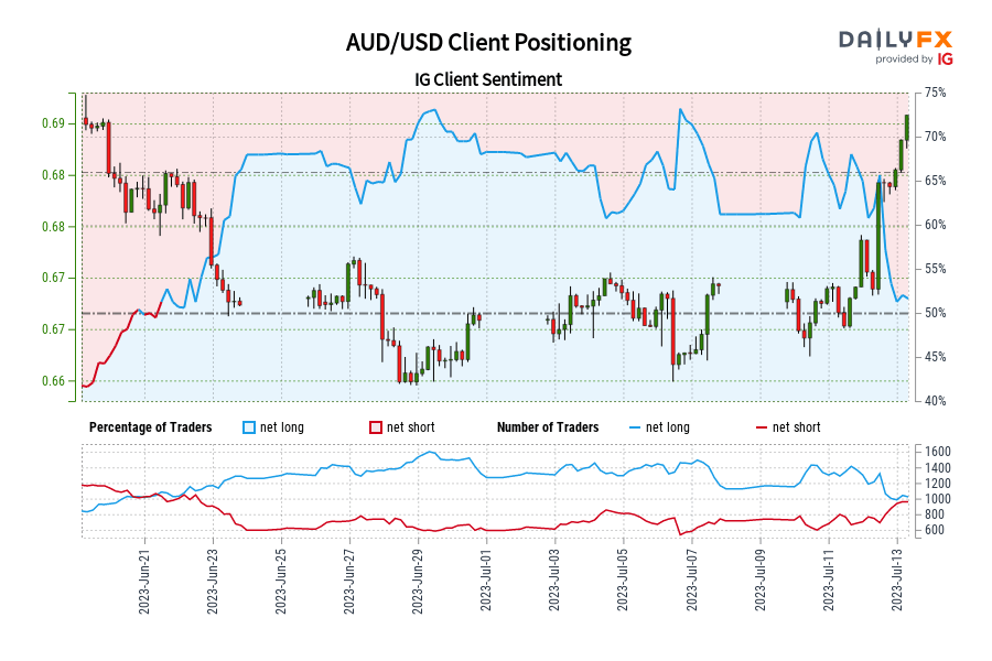 Our data shows traders are now net-short AUD/USD for the first time since Jun 21, 2023 when AUD/USD traded near 0.68.