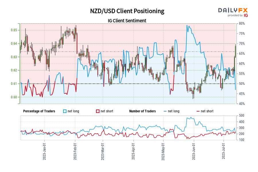Our data shows traders are now at their least net-long NZD/USD since Dec 27 when NZD/USD traded near 0.63.