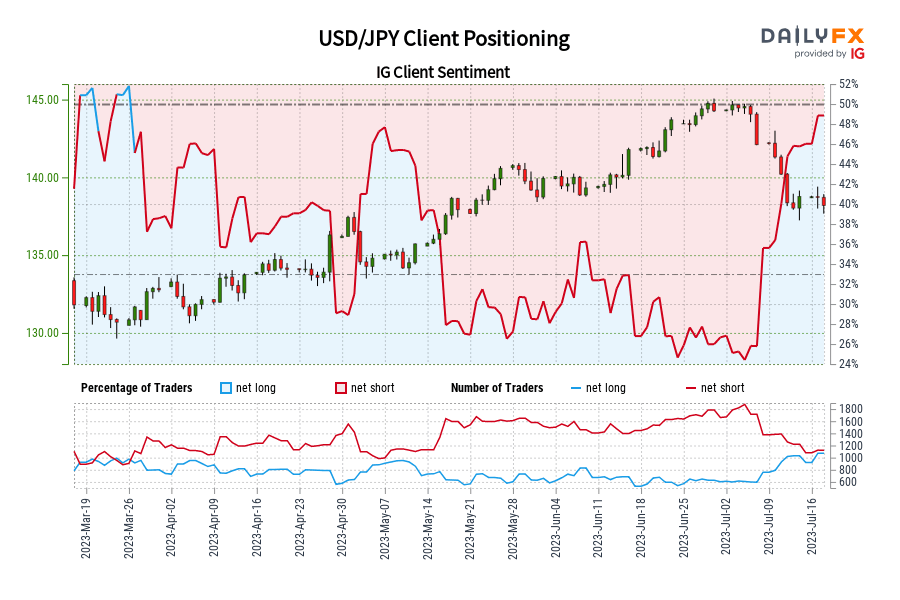 Our data shows traders are now net-long USD/JPY for the first time since Mar 27, 2023 when USD/JPY traded near 131.67.