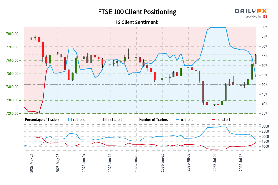 Our data shows traders are now net-short FTSE 100 for the first time since May 24, 2023 when FTSE 100 traded near 7,626.60.