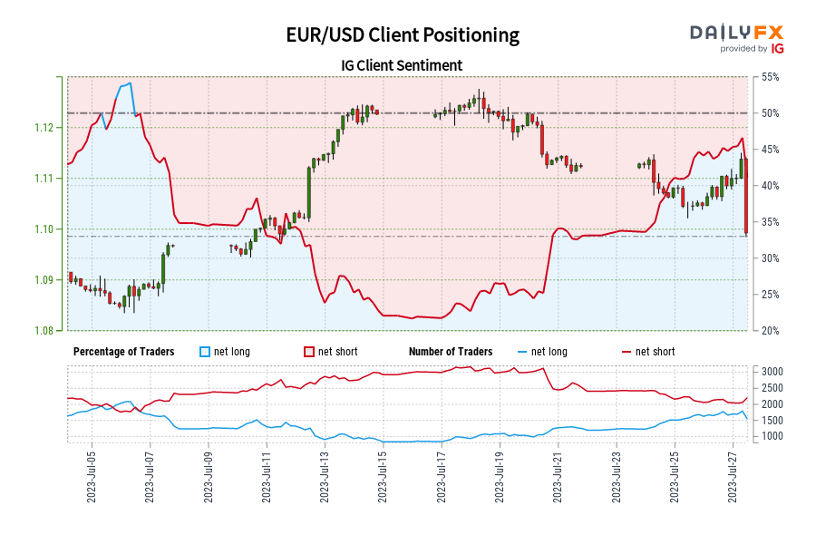 Our data shows traders are now net-long EUR/USD for the first time since Jul 06, 2023 when EUR/USD traded near 1.09.