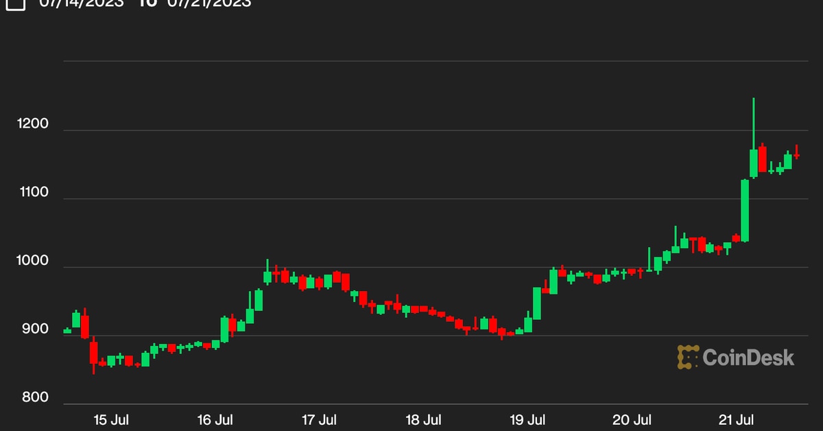 DeFi Lender MakerDAO’s MKR Price Soars as Token Smart Burn Engine Goes Live