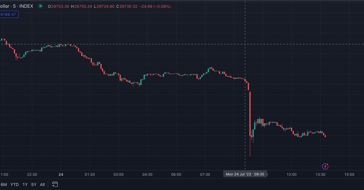 BTC Drops to $29K as WSJ Ratchets Up Binance Issues, China Warns of ‘Torturous Recovery