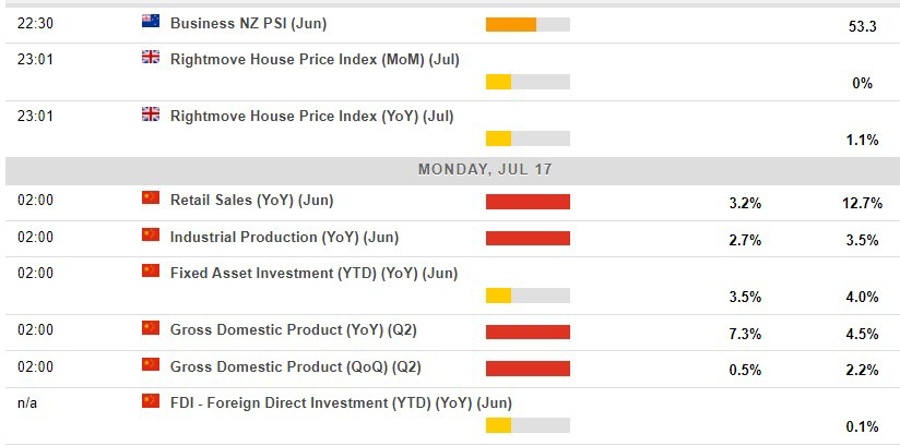 Chinese June activity data & Q2 GDP due today (GDP expected to be inflated by base impact)