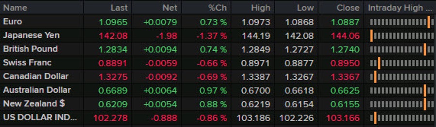 Forexlive Americas FX news wrap: Nonfarm payrolls miss helps send the dollar sharply lower