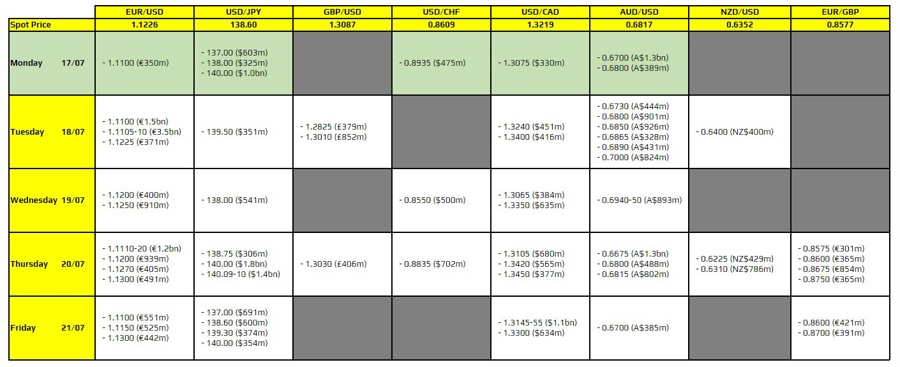 FX option expiries for 17 July 10am New York cut