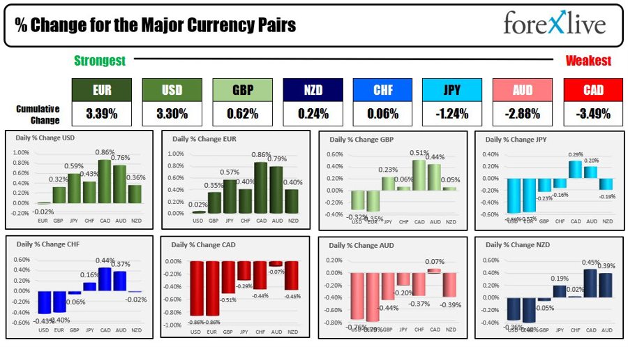 Forexlive Americas FX news wrap 14 Jul. USD rises today but down for the week
