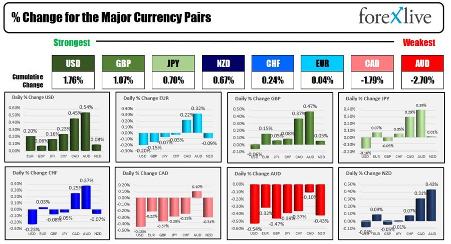 Forexlive Americas FX news wrap 5 Jul. Fed minutes support Fed members inflation concerns
