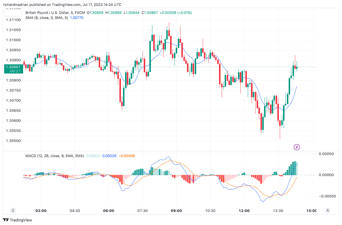 Inflation Data Sparks Rising Caution, GBP/USD Suffers Decline