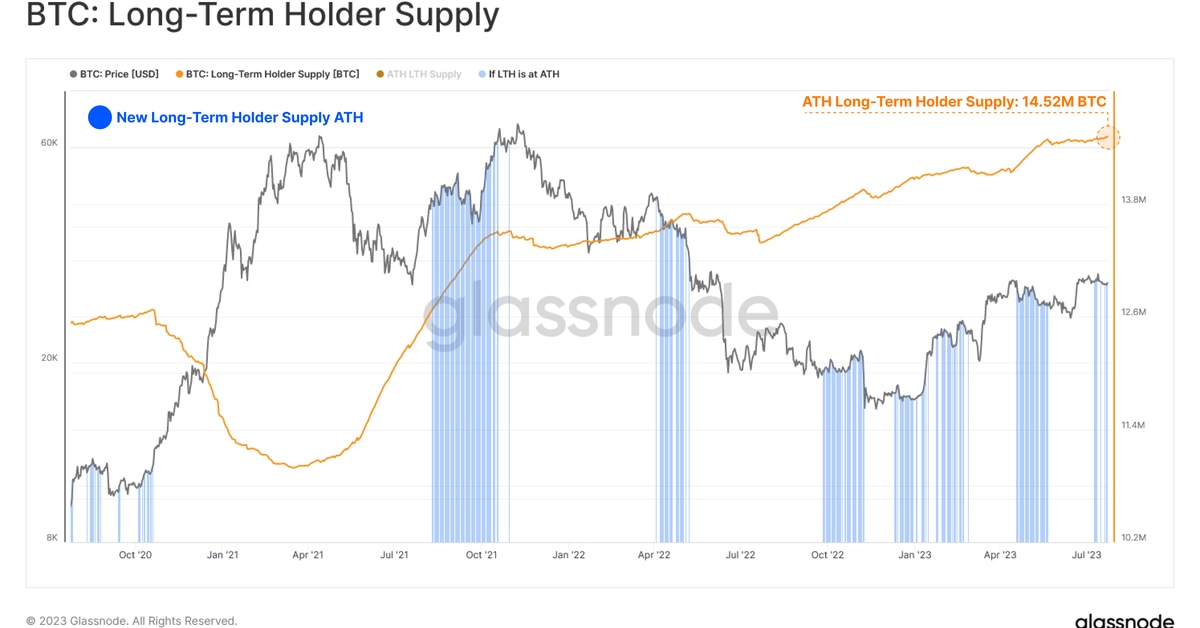 Bitcoin Long-Term Holders Control 75% of Circulating Supply: Glassnode