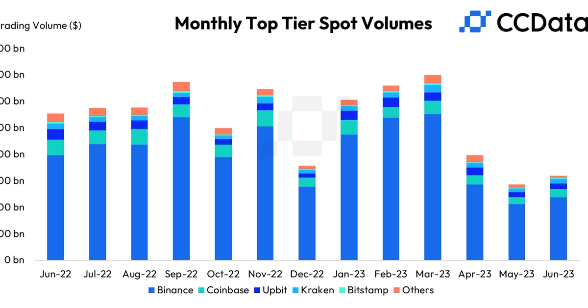 Crypto Trading Volumes Rose for First Time in 3 Months After Spot Bitcoin ETF Filings