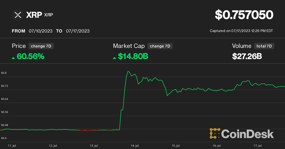 Ripple’s XRP Price Gain Defies Broader Crypto Slump as Bitcoin Price (BTC) Stalls Below $30K