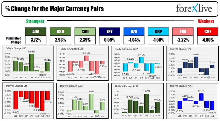 Forexlive Americas FX news wrap 20 Jul: The USD rebounds after stronger claims. Yields up.