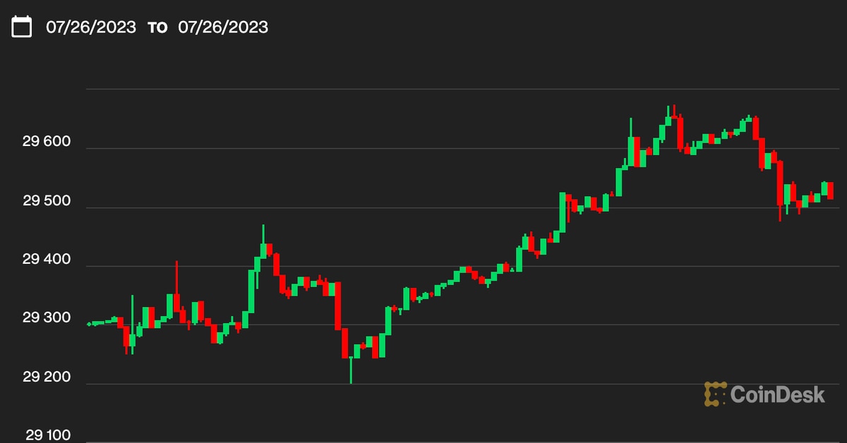 Bitcoin Surpasses $29.6K After Fed's Rate Hike; CoinDesk Market Index Jumps 1.2%