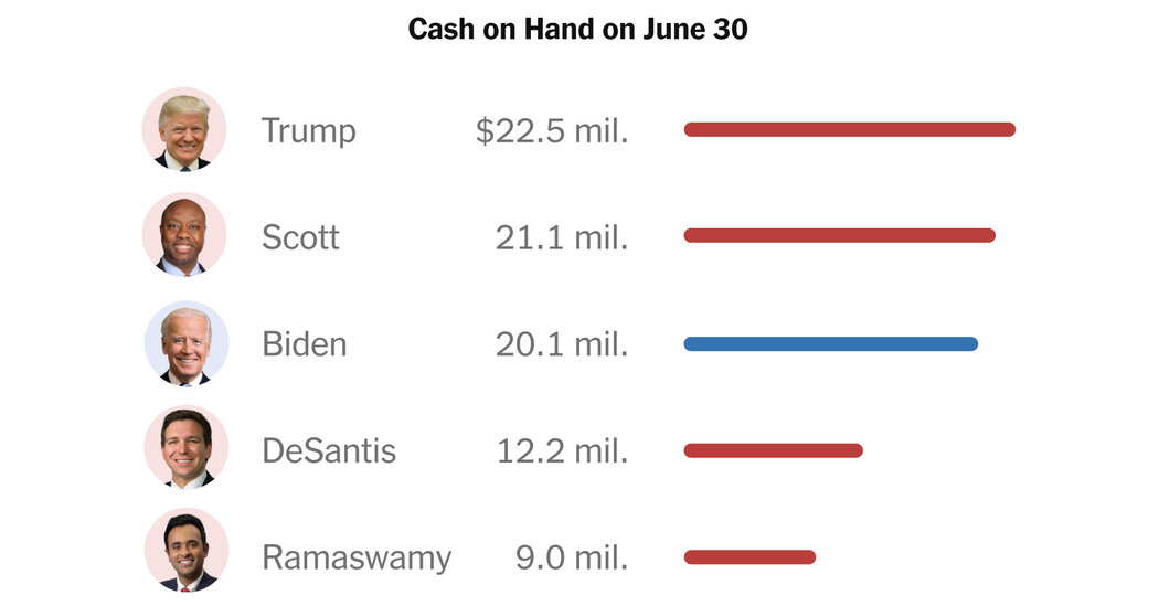 How Much Money the 2024 Presidential Candidates Have Raised So Far