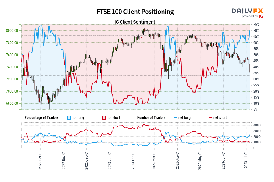 Our data shows traders are now at their most net-long FTSE 100 since Oct 03 when FTSE 100 traded near 6,900.40.