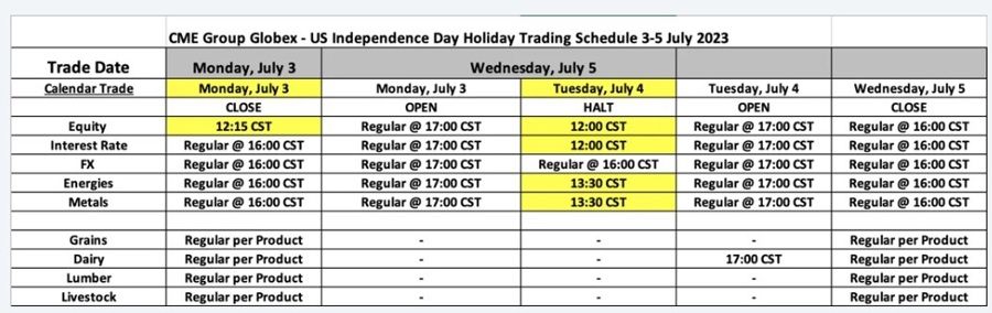 Reminder – it’s US Independence Day long weekend market holidays. Here are Globex hours.