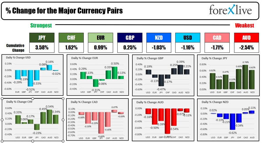 Forexlive Americas FX news wrap 10 Jul.Used car prices help to send yields / USD lower