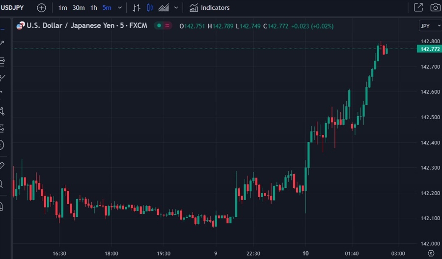 ForexLive Asia-Pacific FX news wrap: USD/JPY rose with higher JGB yields