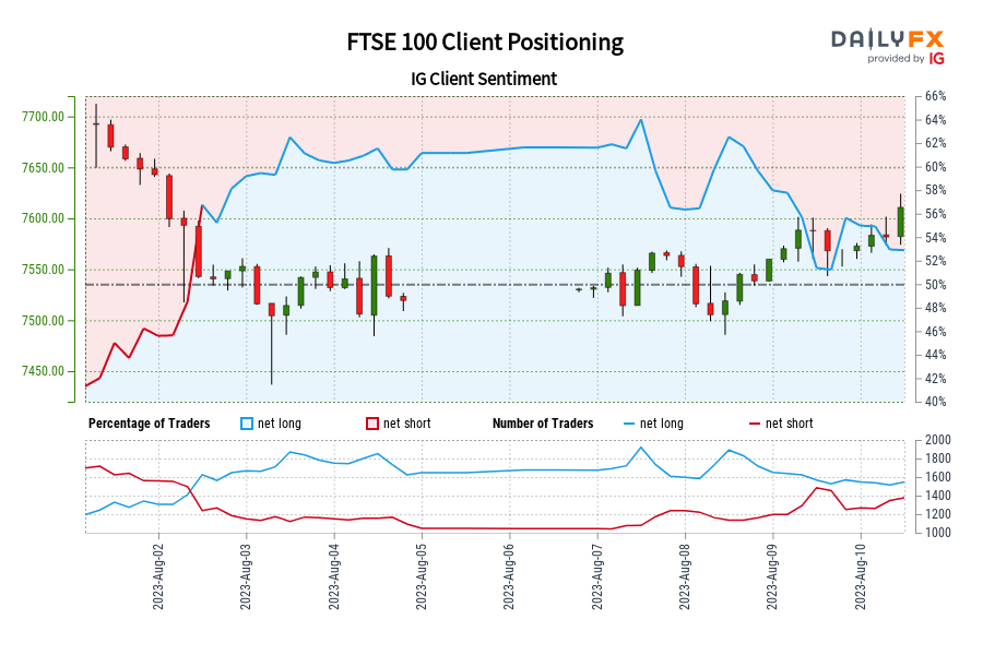 00 GMT when FTSE 100 traded near 7,548.40.