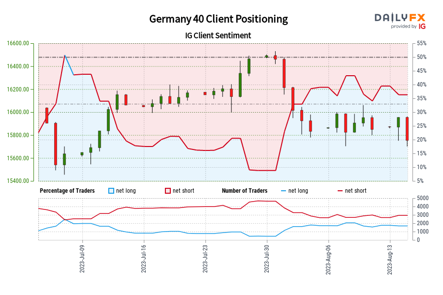 Our data shows traders are now net-long Germany 40 for the first time since Jul 07, 2023 when Germany 40 traded near 15,636.40.
