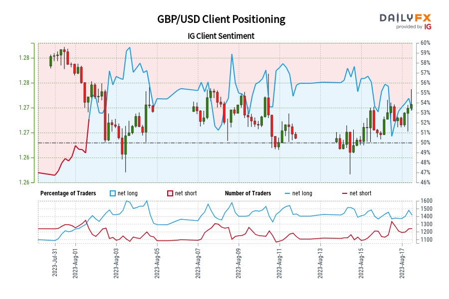 Our data shows traders are now net-short GBP/USD for the first time since Aug 01, 2023 when GBP/USD traded near 1.28.