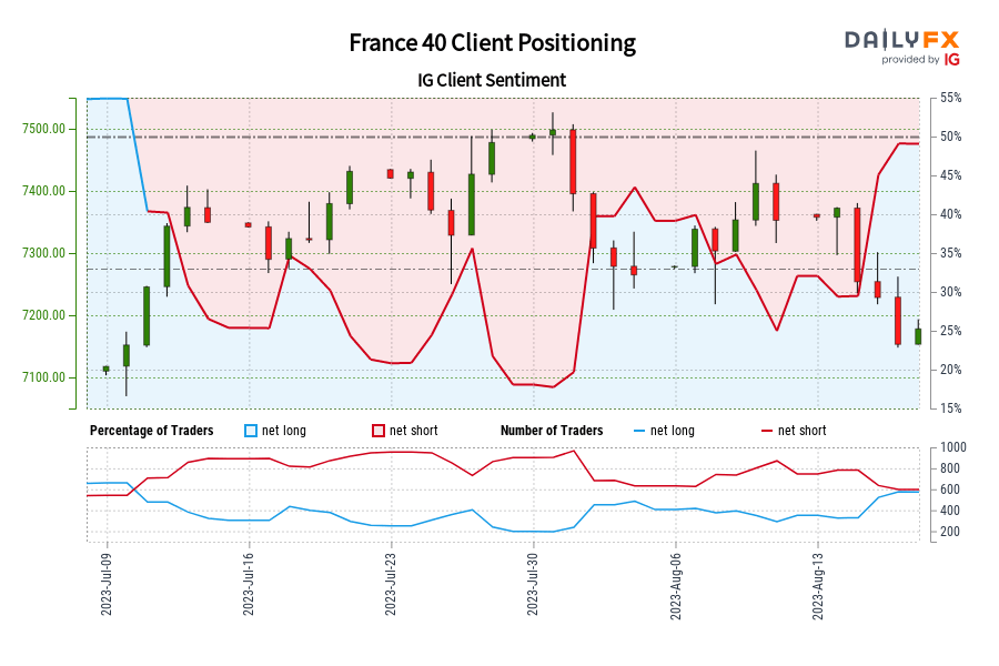 Our data shows traders are now net-long France 40 for the first time since Jul 11, 2023 when France 40 traded near 7,245.50.