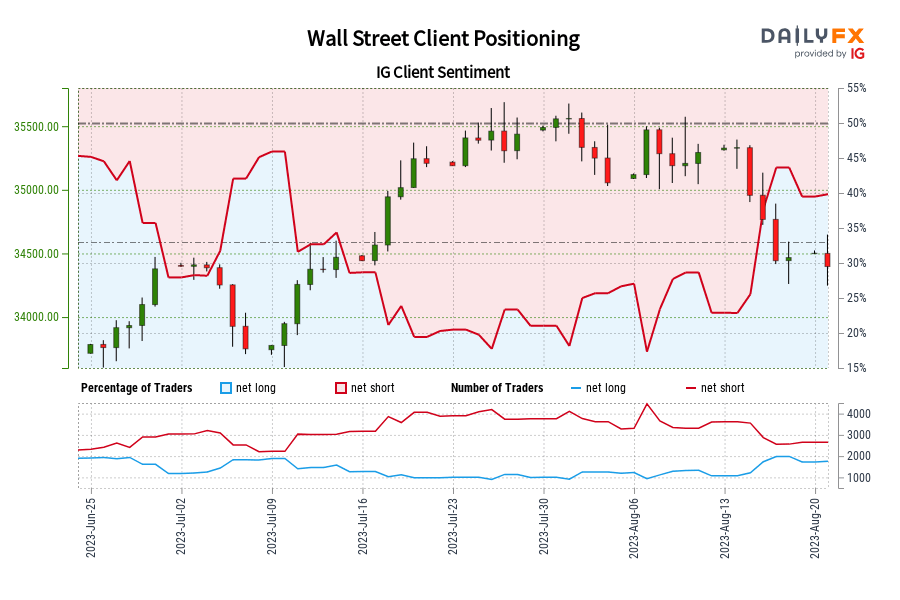 Our data shows traders are now net-long Wall Street for the first time since Jun 28, 2023 when Wall Street traded near 33,933.80.