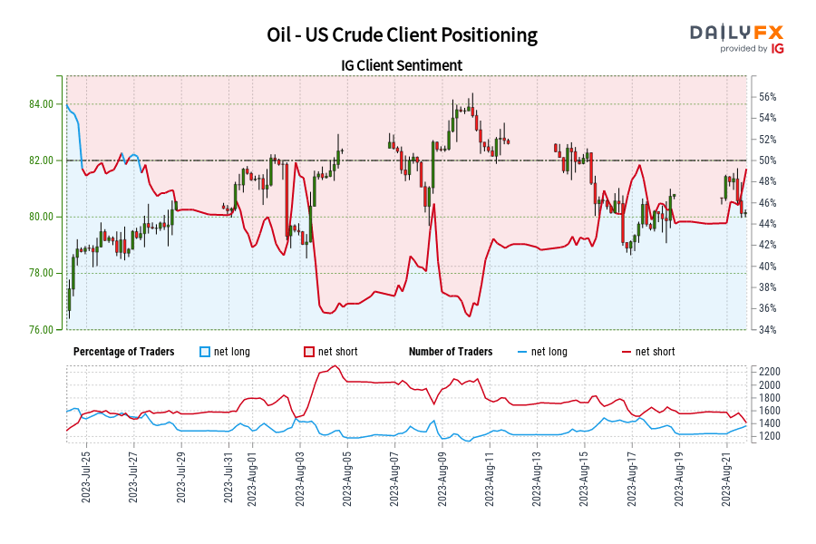 Oil – US Crude IG Client Sentiment: Our data shows traders are now net-long Oil – US Crude for the first time since Jul 27, 2023 when Oil