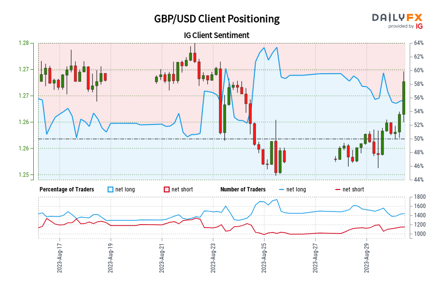 Our data shows traders are now net-short GBP/USD for the first time since Aug 17, 2023 when GBP/USD traded near 1.27.