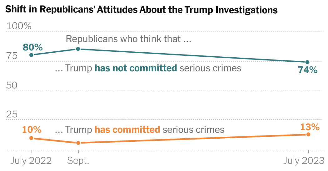 More Republicans Say Trump Committed Crimes. But They Still Support Him.
