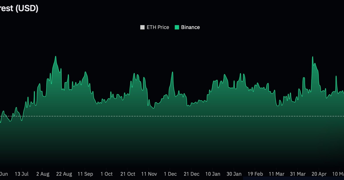Ether (ETH) Futures on Crypto Exchange Binance See Lowest Open Interest Since July 2022