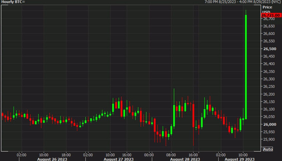 Bitcoin jumps as Grayscale wins lawsuit against the SEC
