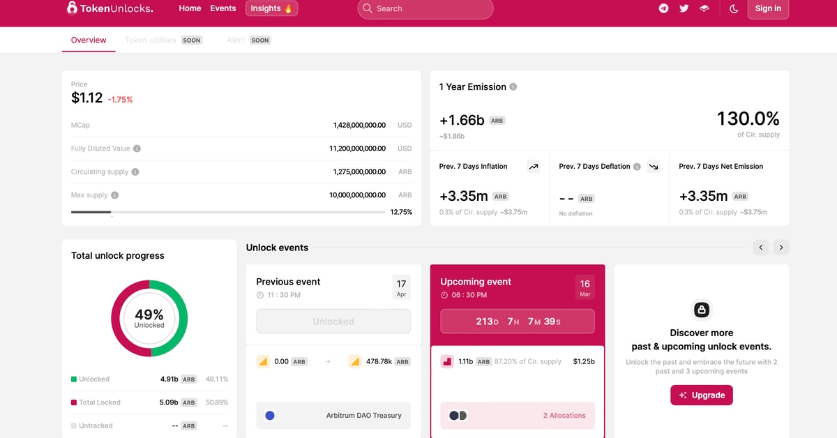 Layer 2 Arbitrum to Unlock 1.1B ARB Tokens in 7 Months Layer 2 Arbitrum to Unlock 1.1B ARB Tokens in 7 Months