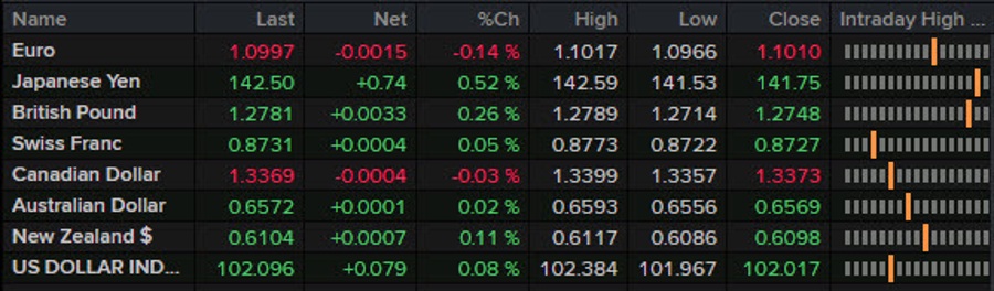 Forexlive Americas FX news wrap: Dollar steady, equities ignore rising yields