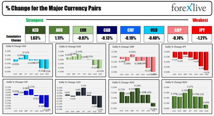 Forexlive Asia-pacific FX news wrap 9 Aug: The APAC session was about waiting for US CPI