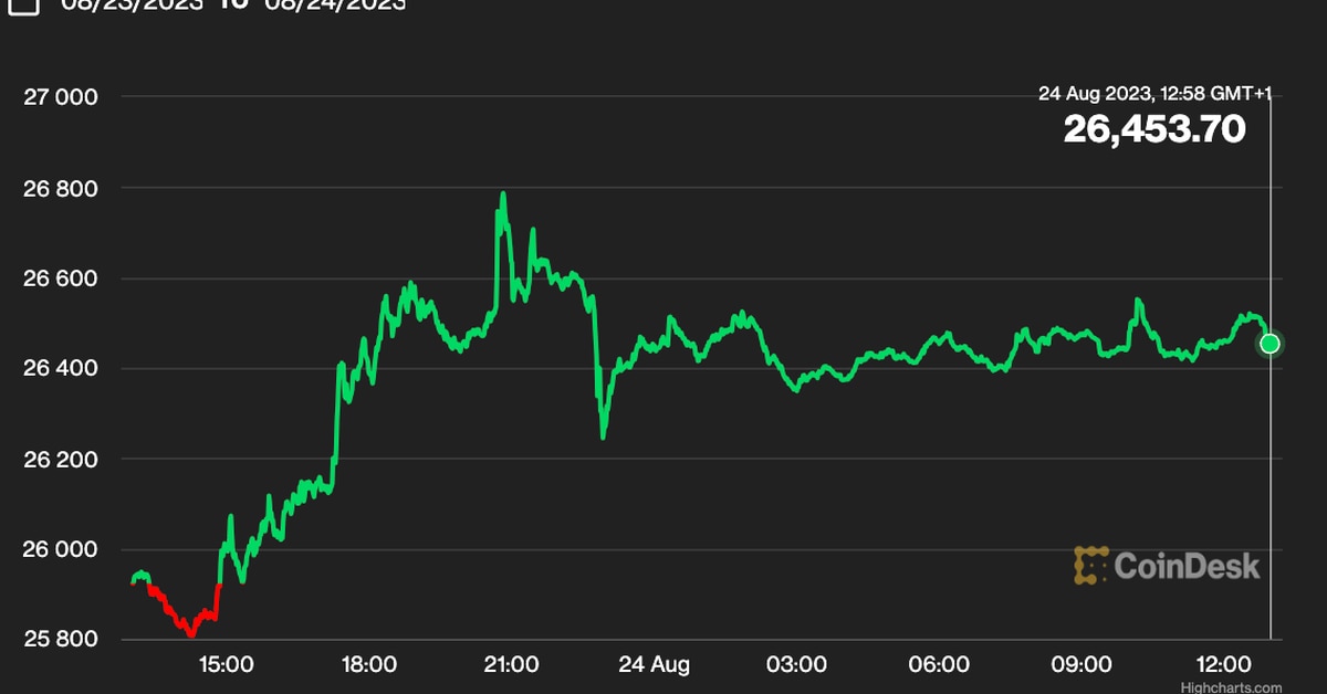 Bitcoin (BTC) Jumps to $26.5K as Trading Volume Increases