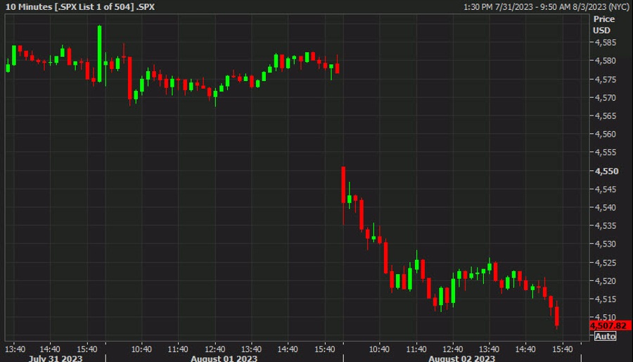 S&P 500 falls to session low – ForexLive