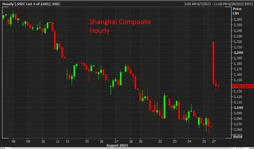 ForexLive Asia-Pacific FX news wrap: China shares up sharply after package to boost market