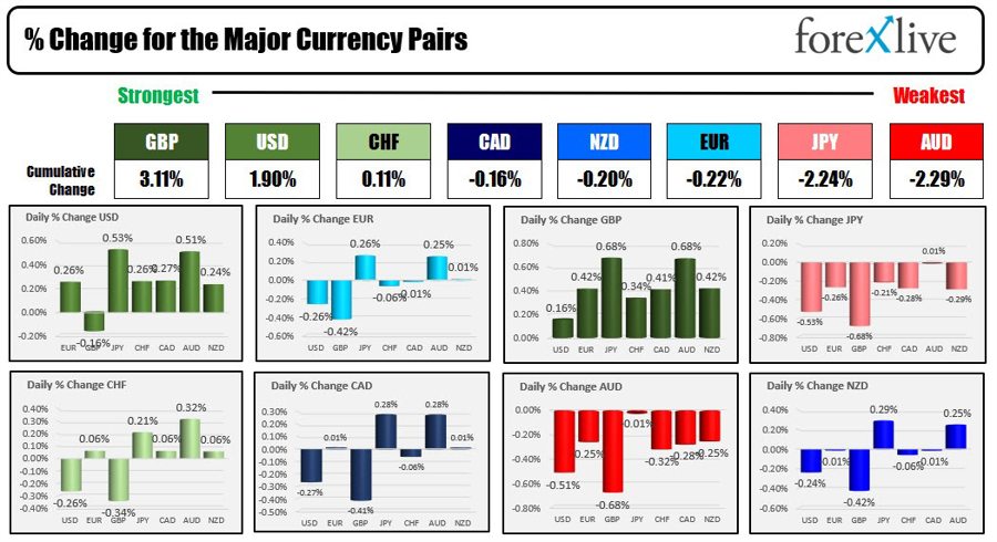 Forexlive Americas FX news wrap 16 Aug: The USD moves higher as data remains strong.