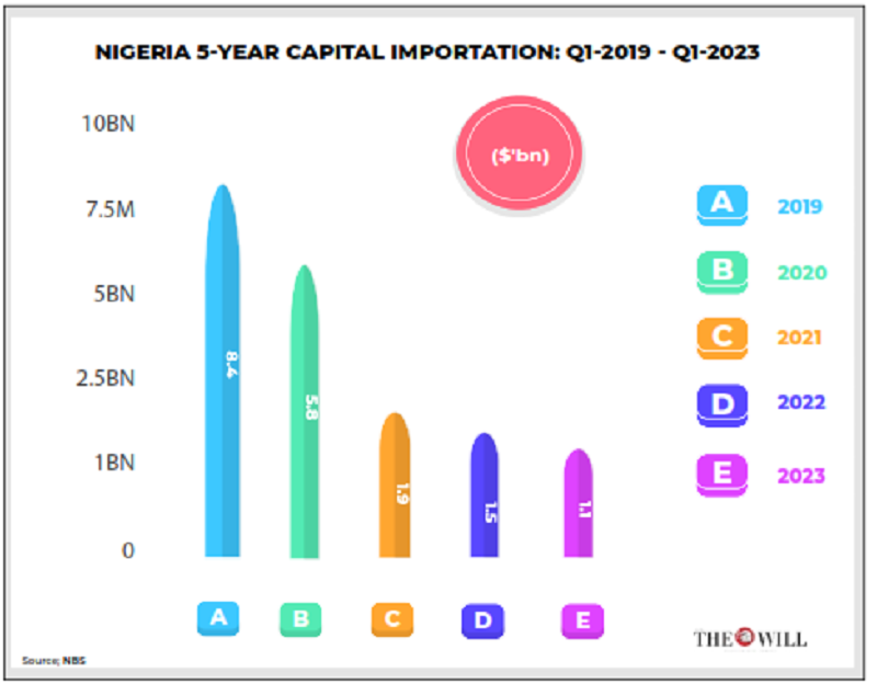 Dangote, Nestle Nigeria, Others Battle N517bn Forex Loss in HY-2023