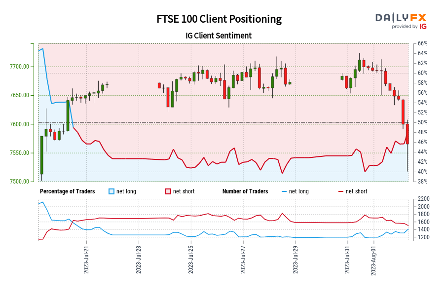 Our data shows traders are now net-long FTSE 100 for the first time since Jul 20, 2023 when FTSE 100 traded near 7,644.70.